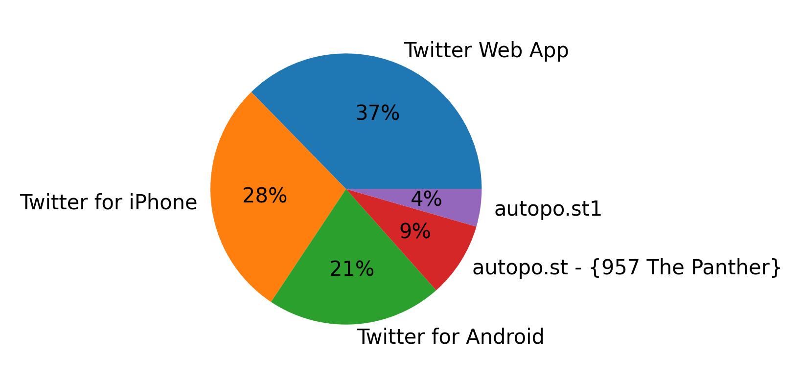 Tweet icin kullanilan cihazlar