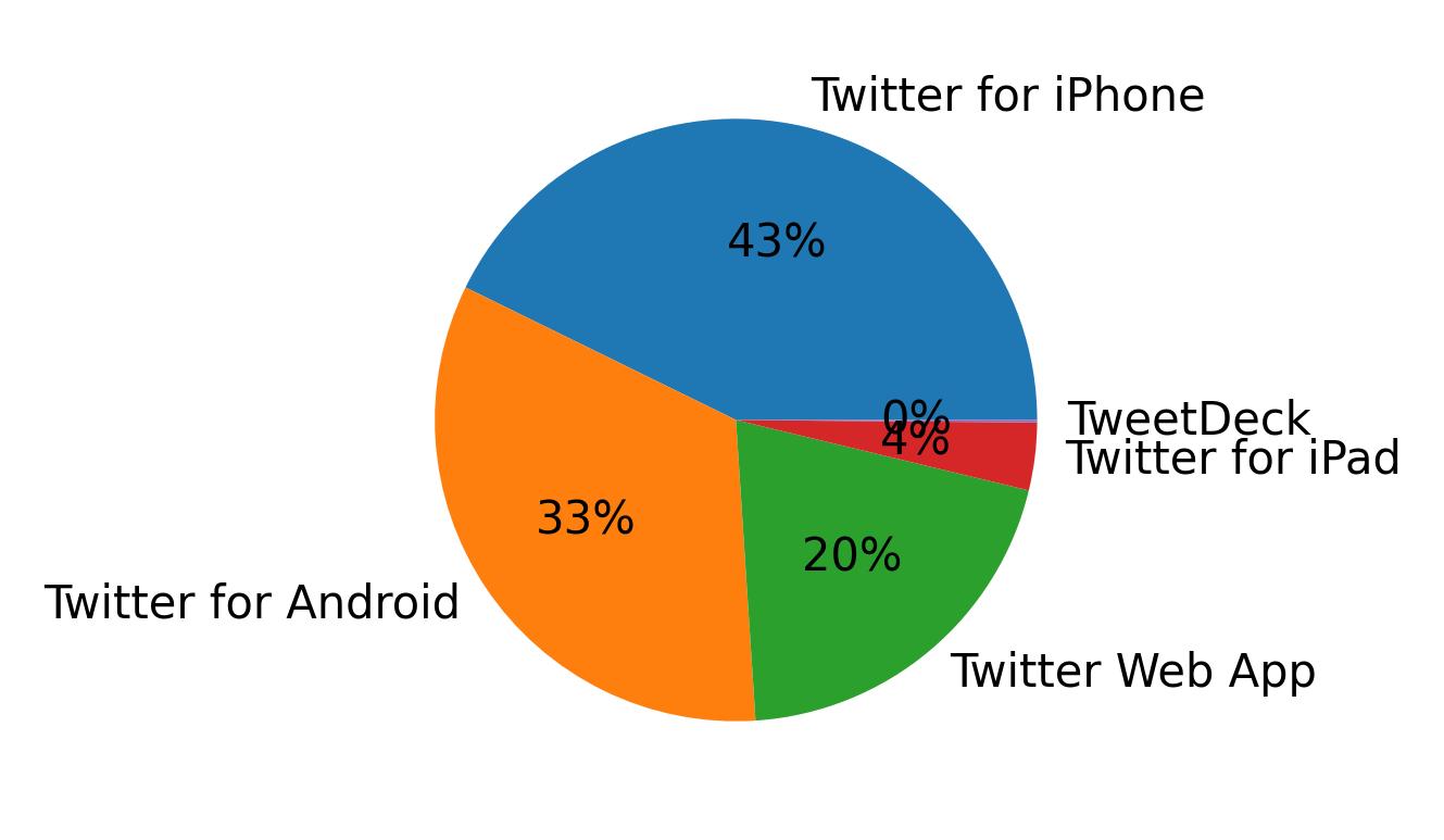 Devices used to tweet