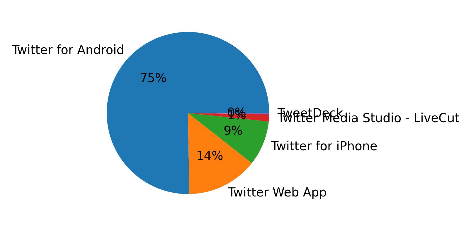 Dispositivos utilizados para tweetar