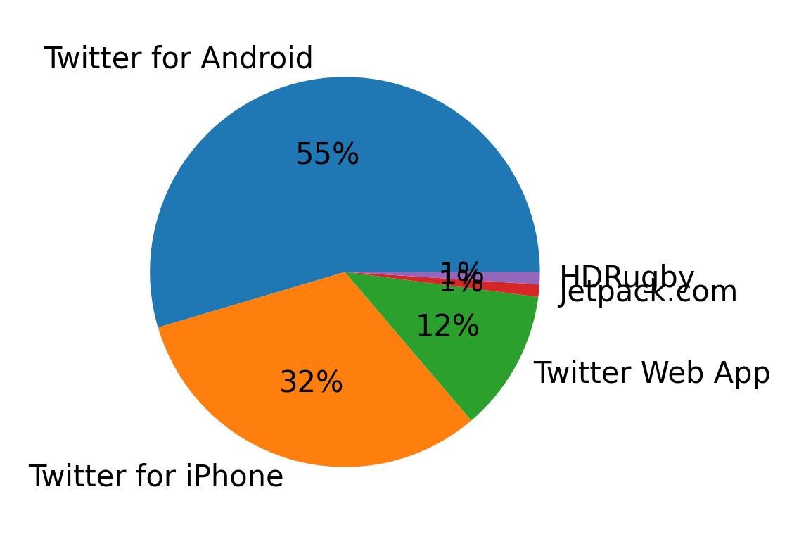 Dispositivos utilizados para tweetar