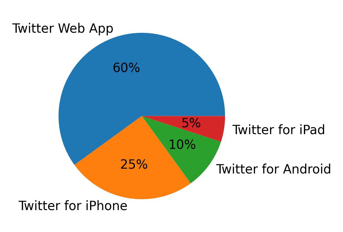 Dispositivos utilizados para tweetar