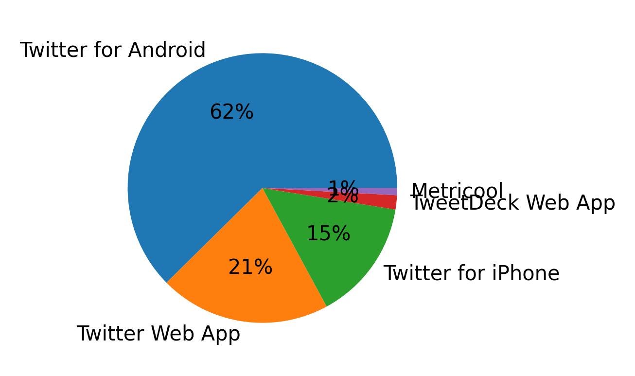 Dispositivos utilizados para tweetar