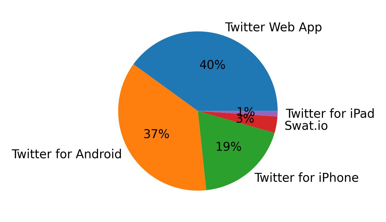 Devices used to tweet