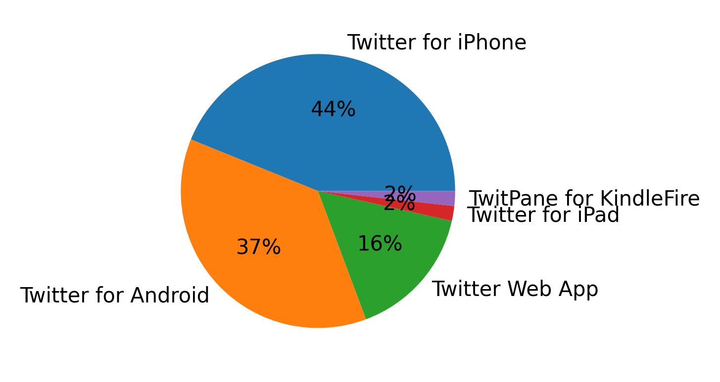 Dispositivos utilizados para tweetar
