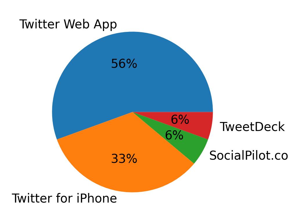 Tweet icin kullanilan cihazlar