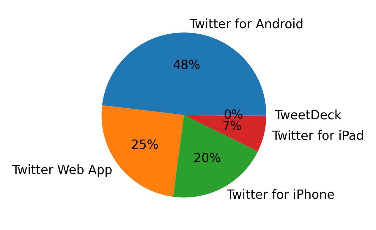 Devices used to tweet