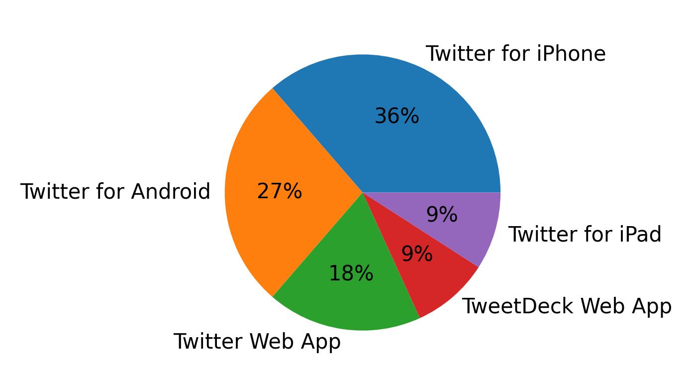 Tweet icin kullanilan cihazlar