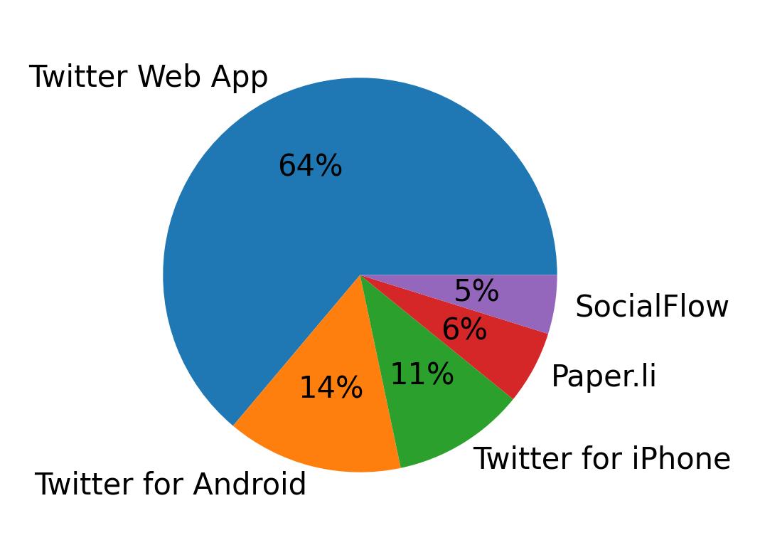 Devices used to tweet