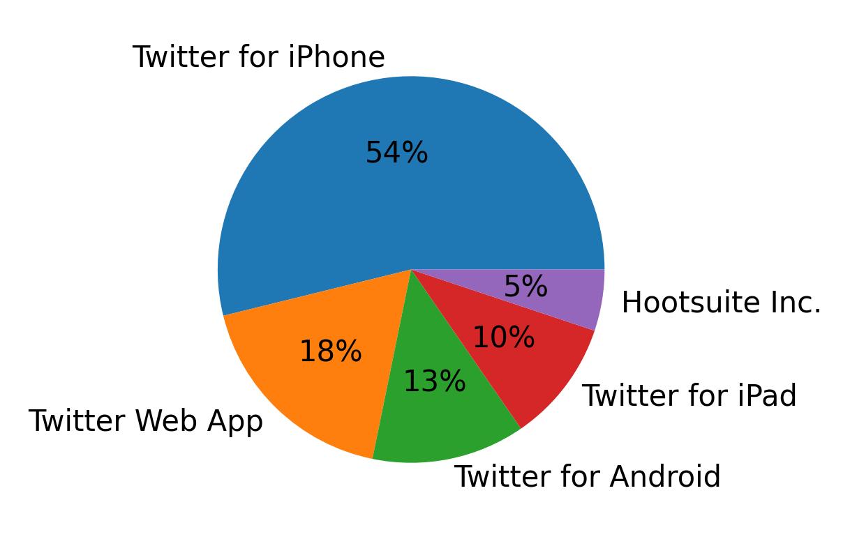 Devices used to tweet