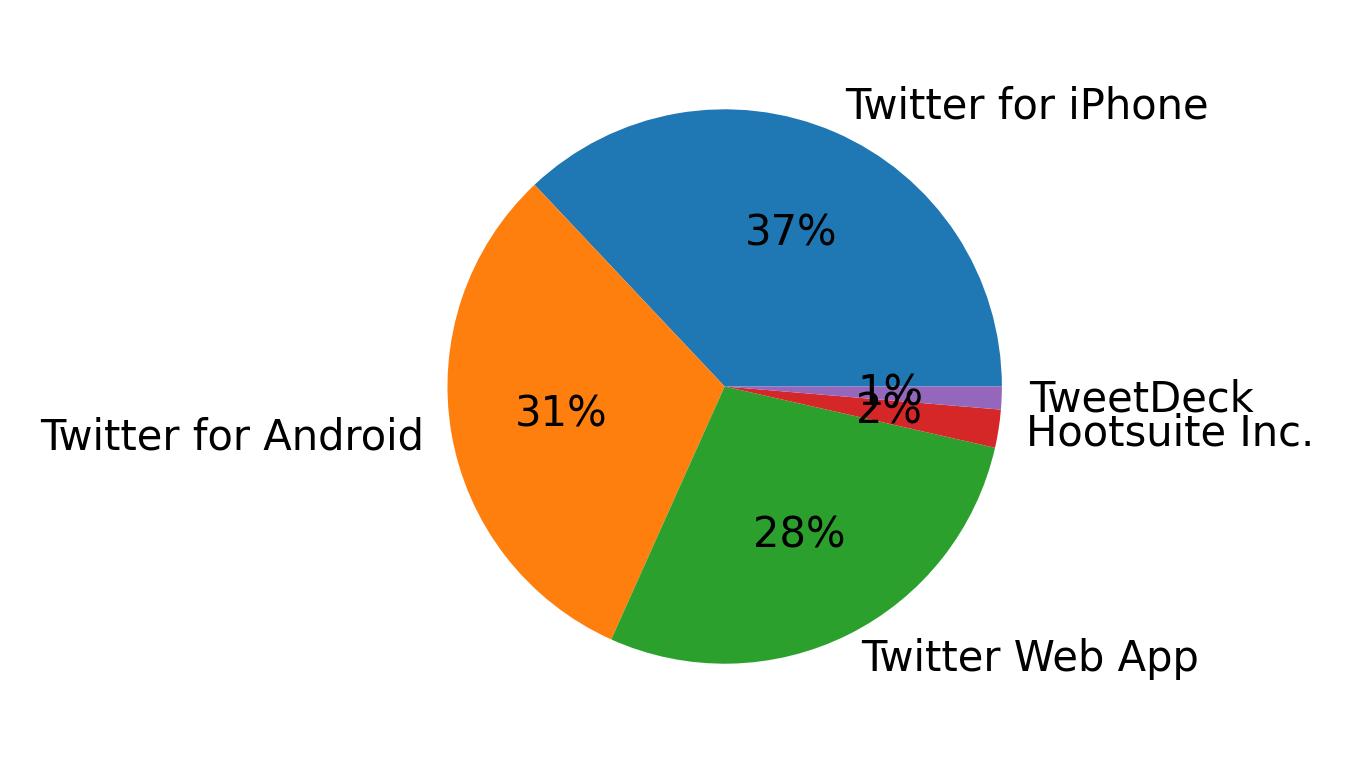 Dispositivos utilizados para tweetar