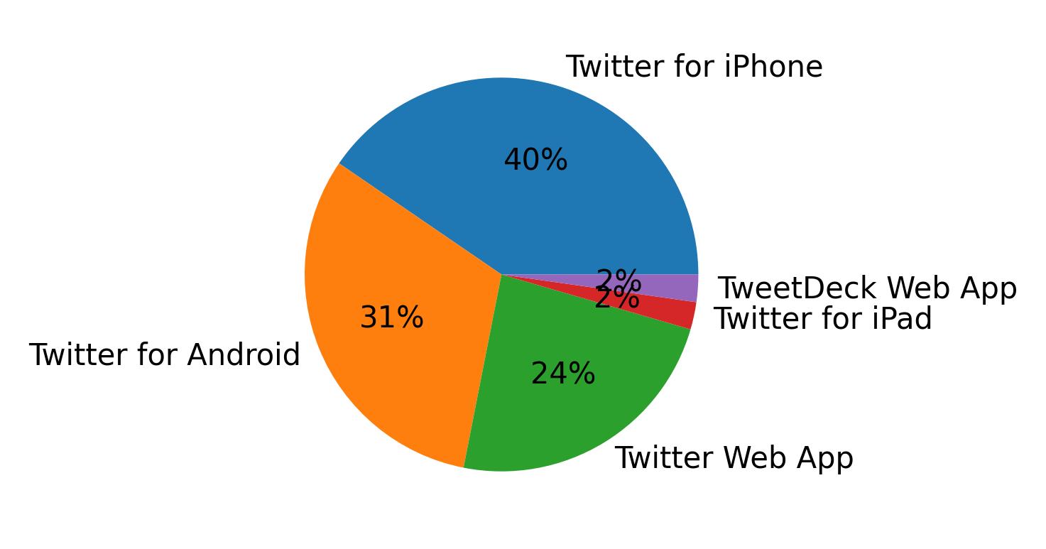 Dispositivos utilizados para tweetar