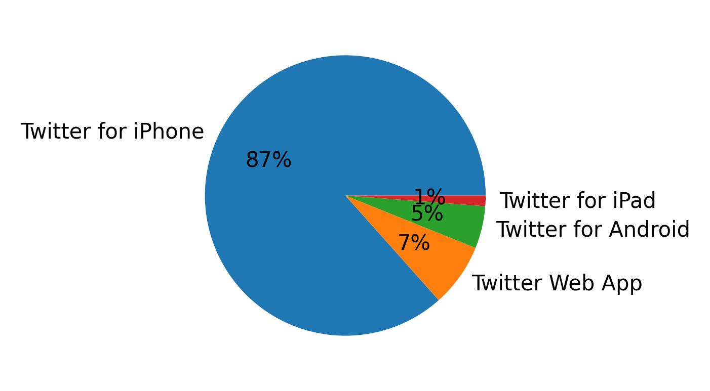 Dispositivos utilizados para tweetar