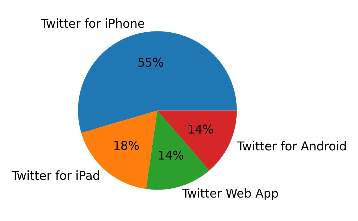 Dispositivos utilizados para tweetar