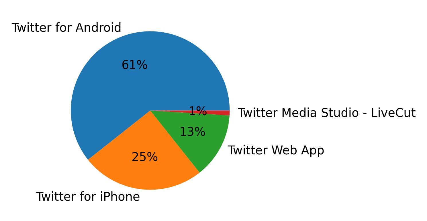 Dispositivos utilizados para tweetar