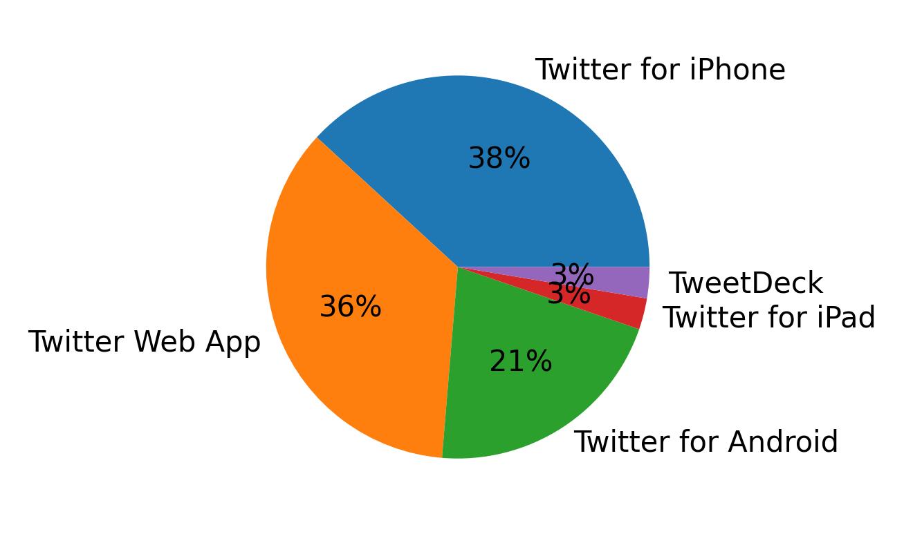 Devices used to tweet