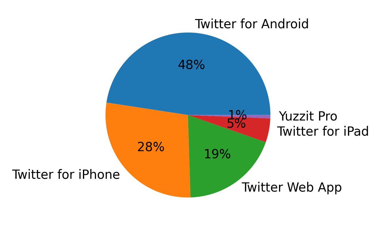 Tweet icin kullanilan cihazlar