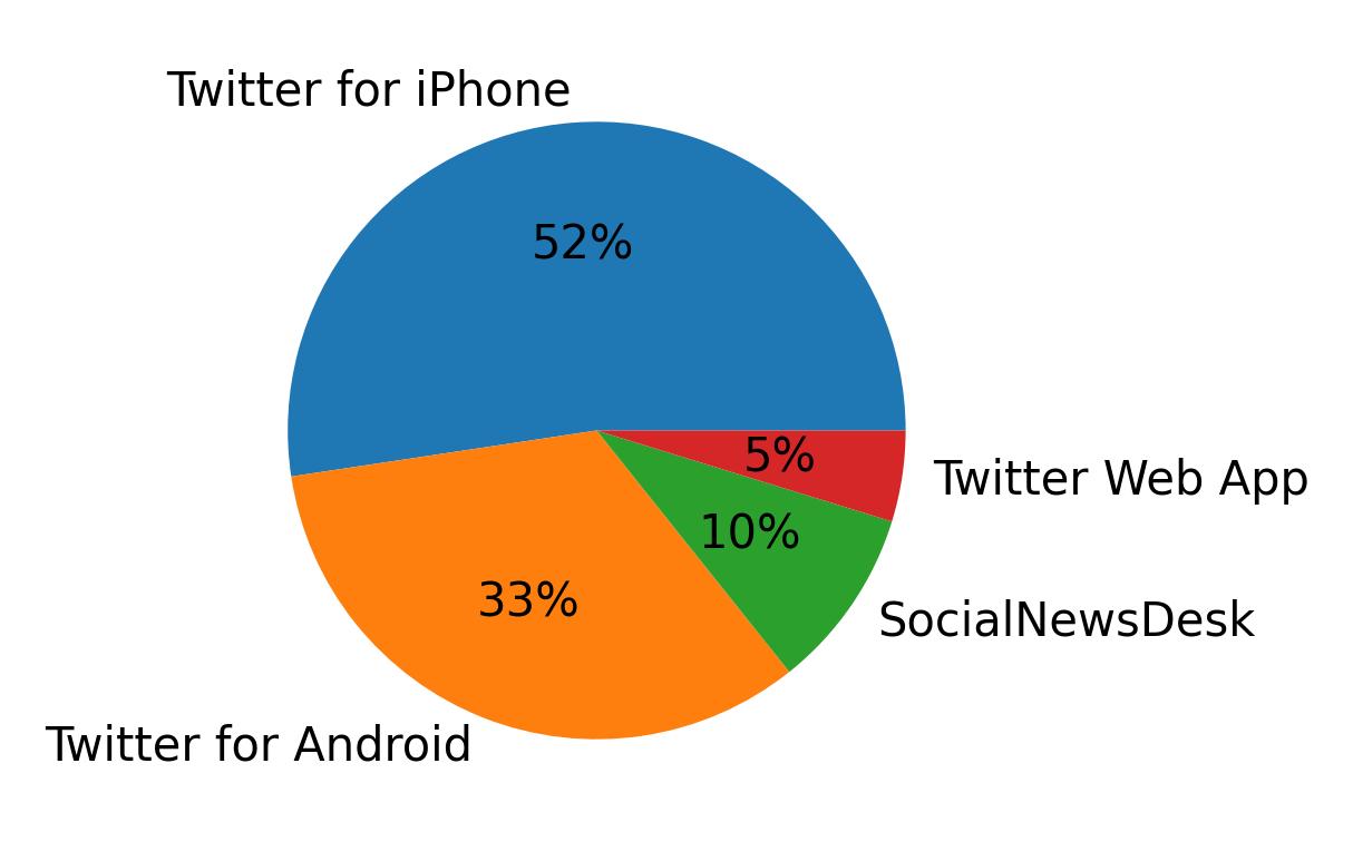 Dispositivos utilizados para tweetar