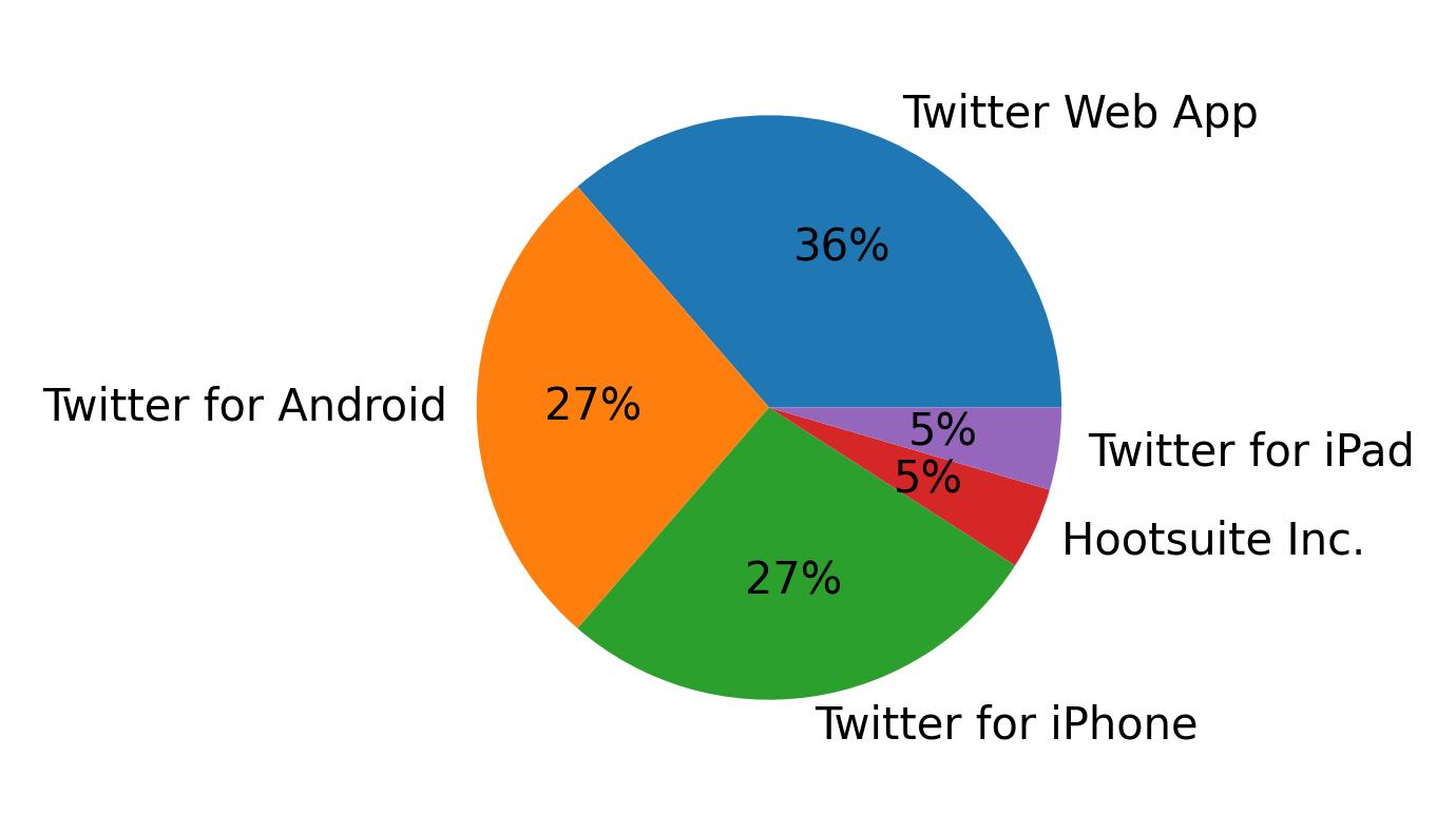 Tweet icin kullanilan cihazlar