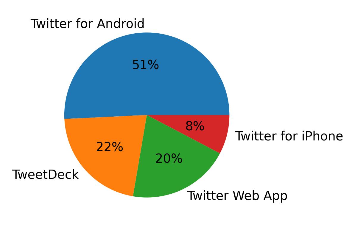 Perangkat yang digunakan untuk tweet