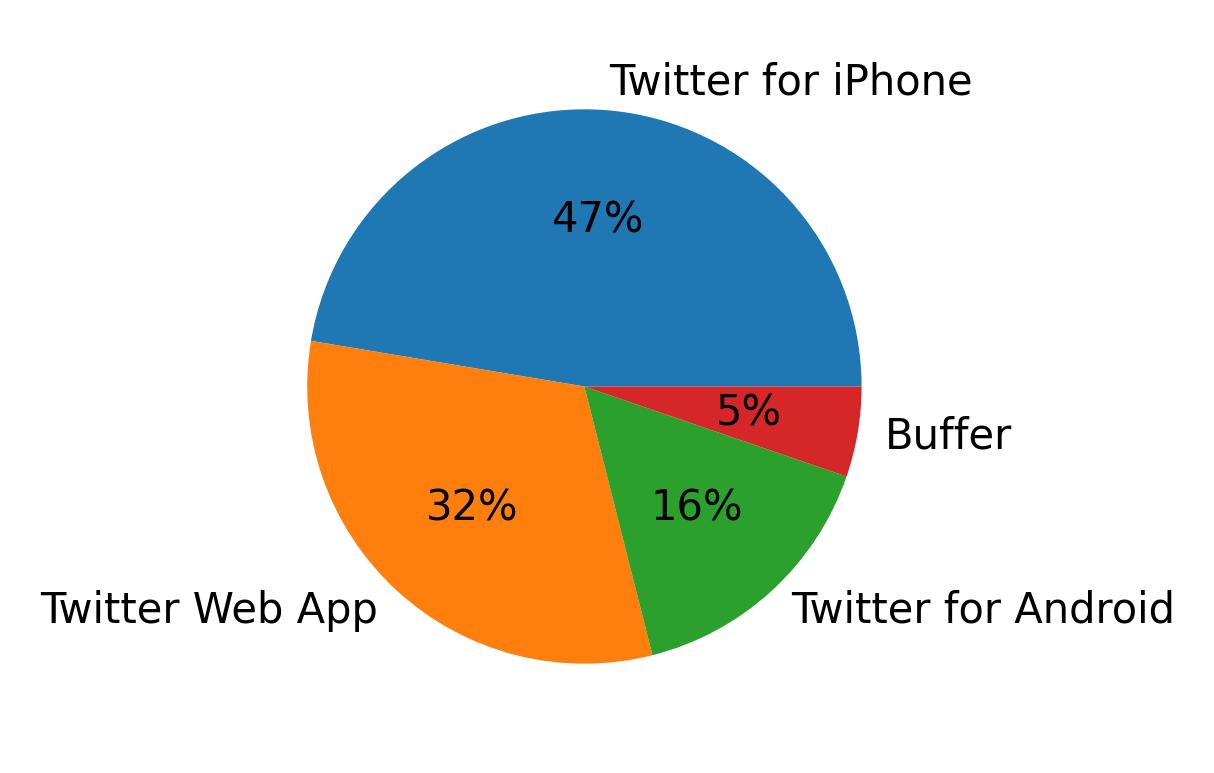Dispositivos utilizados para tweetar
