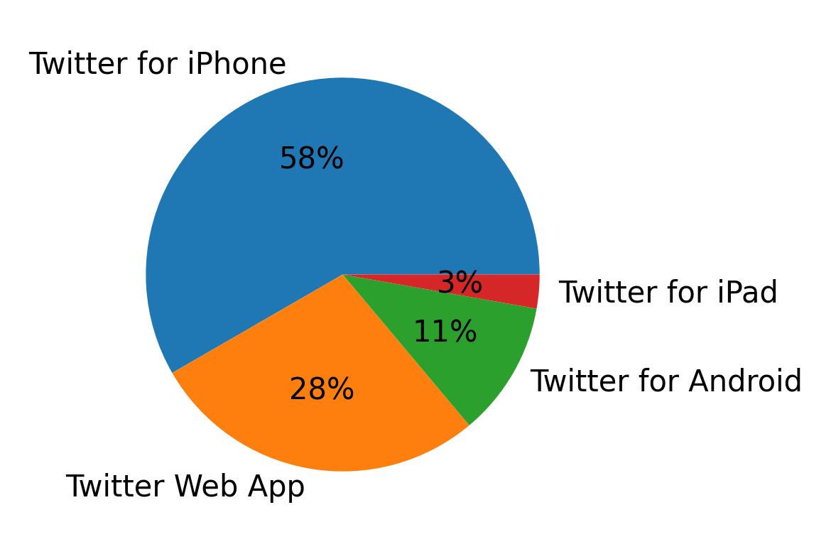 Devices used to tweet