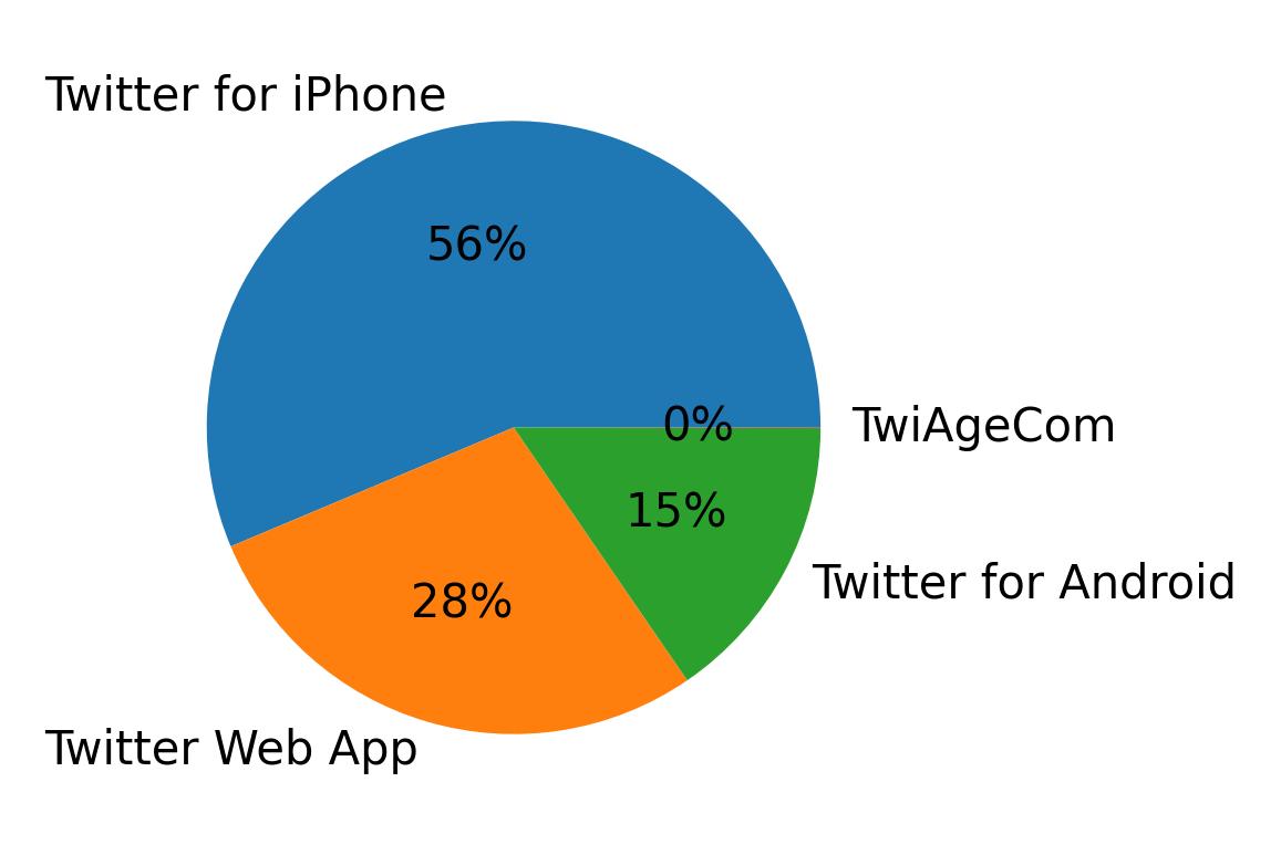 Devices distribution