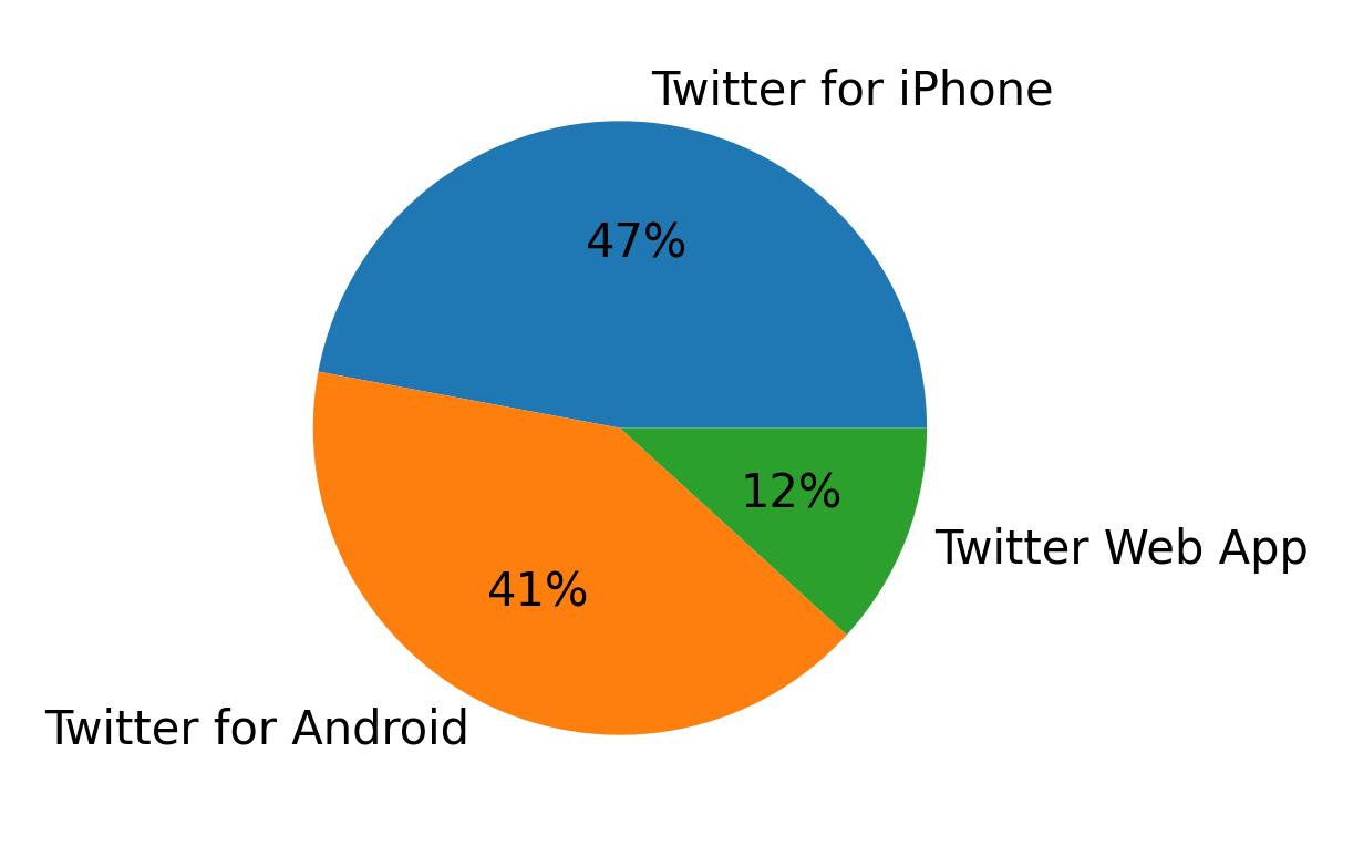Devices used to tweet
