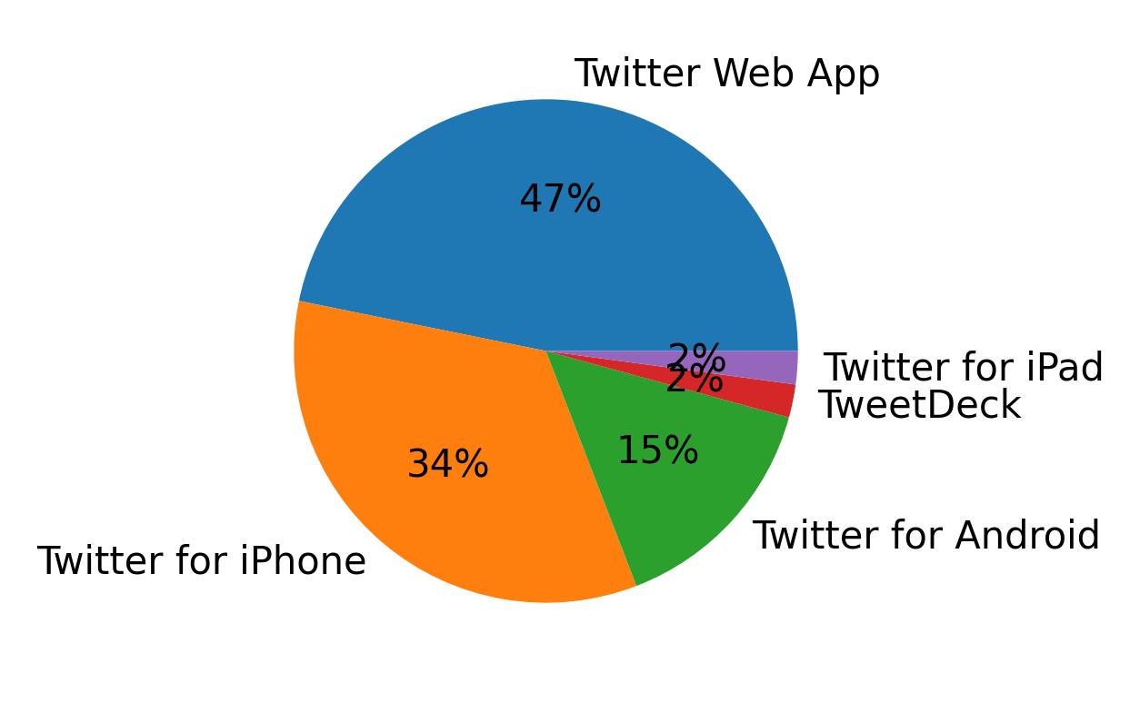 Devices used to tweet