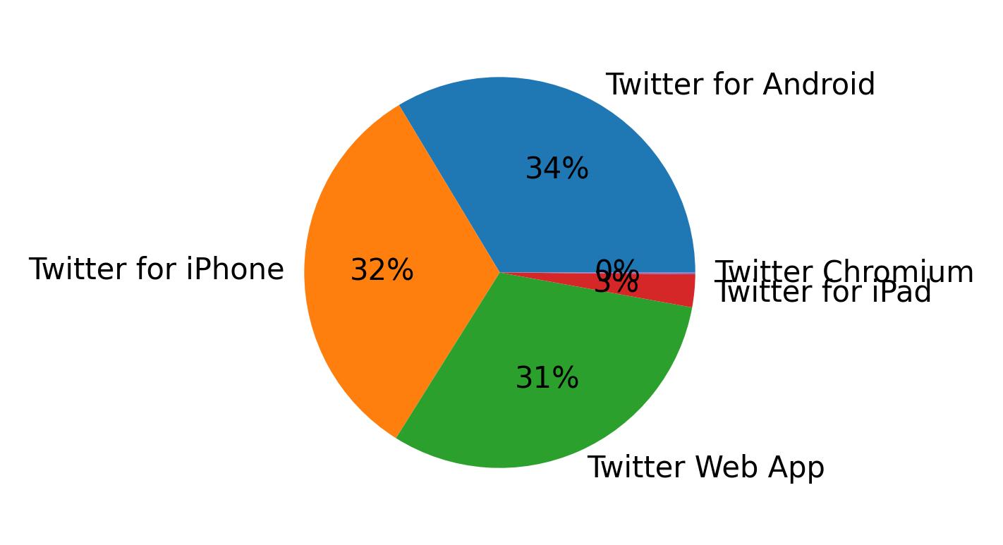 Dispositivos utilizados para tweetar