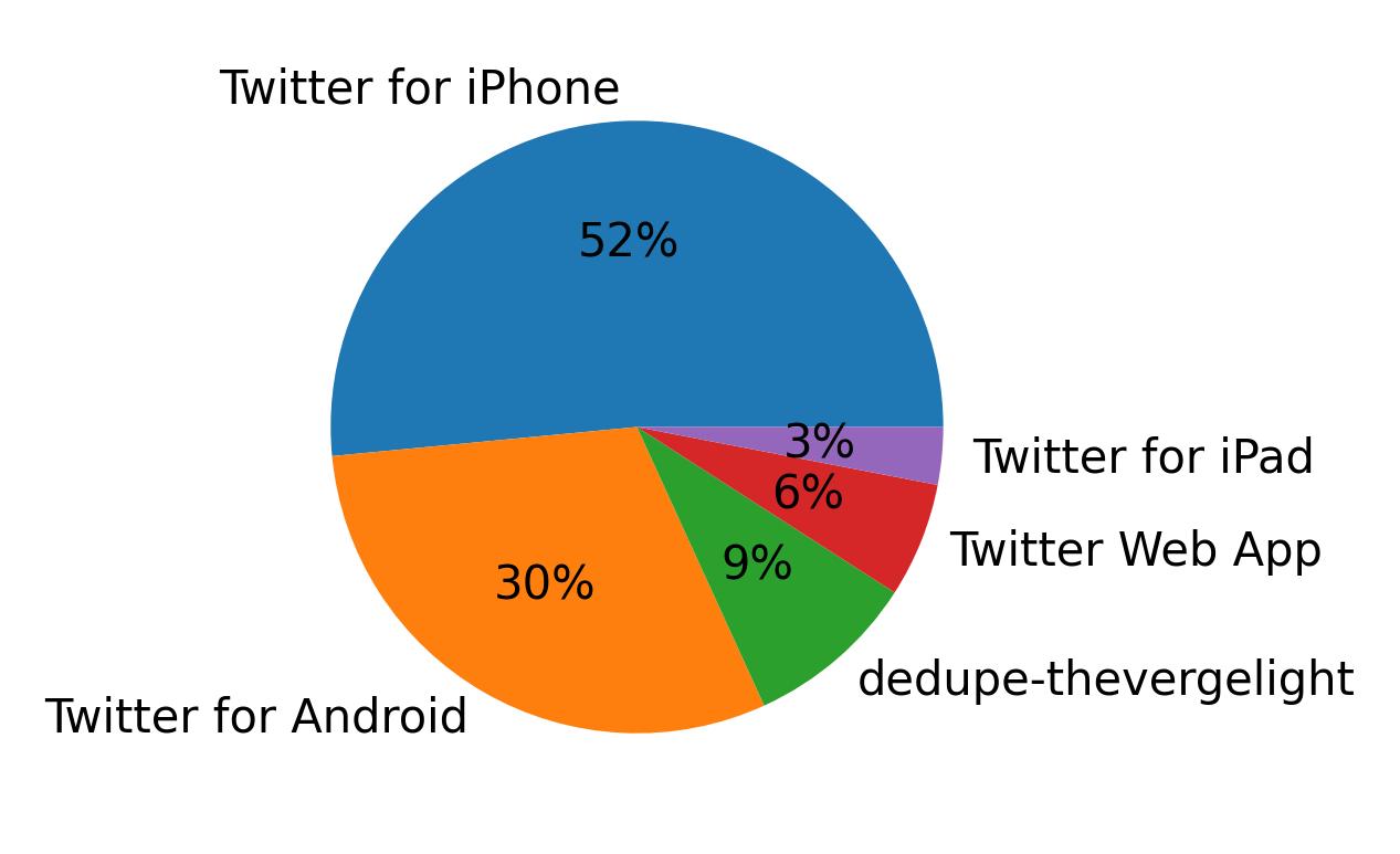 Devices used to tweet