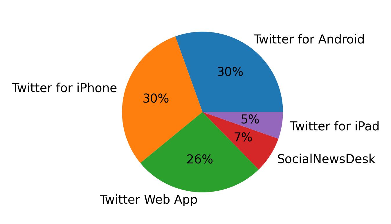 Dispositivos utilizados para tweetar