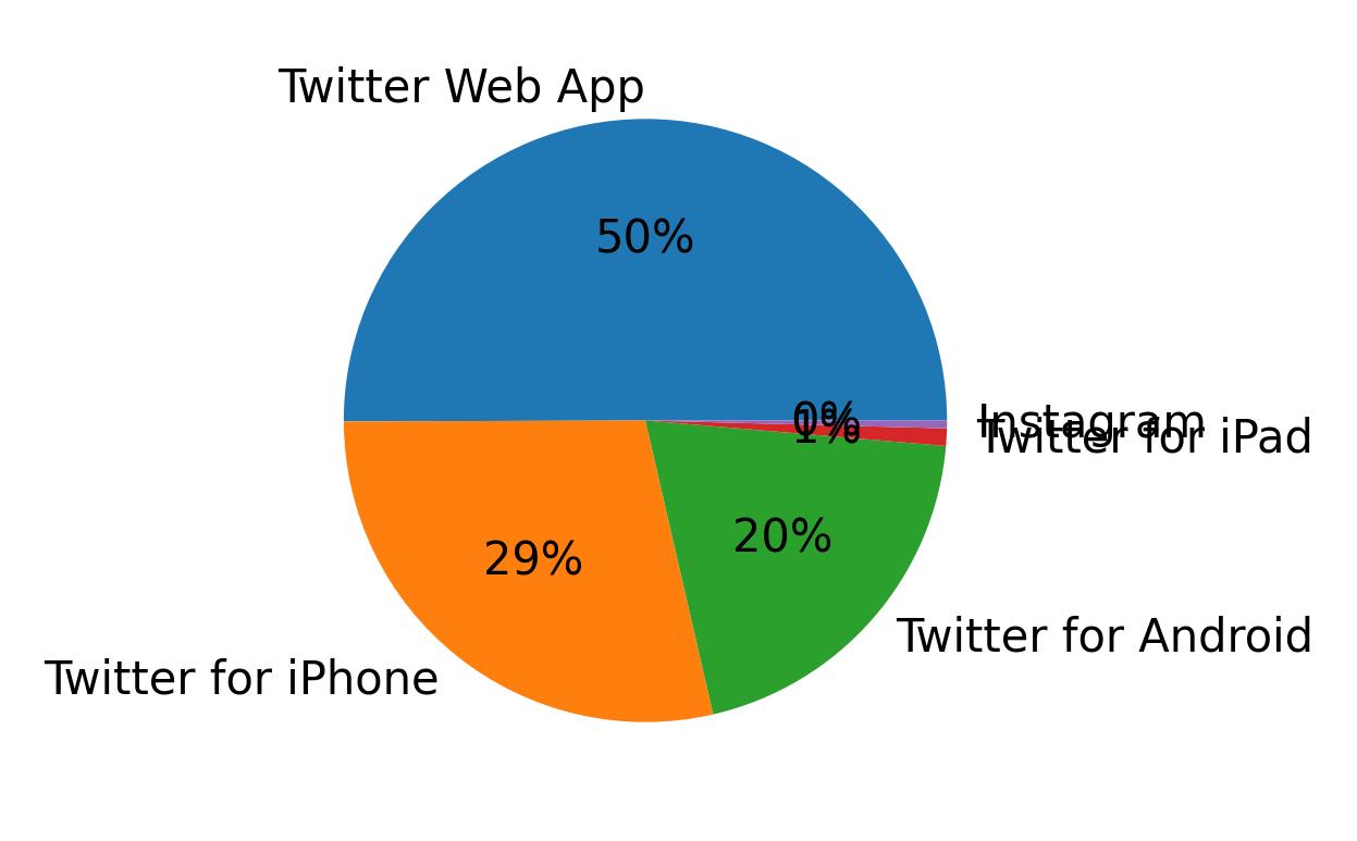 Devices used to tweet