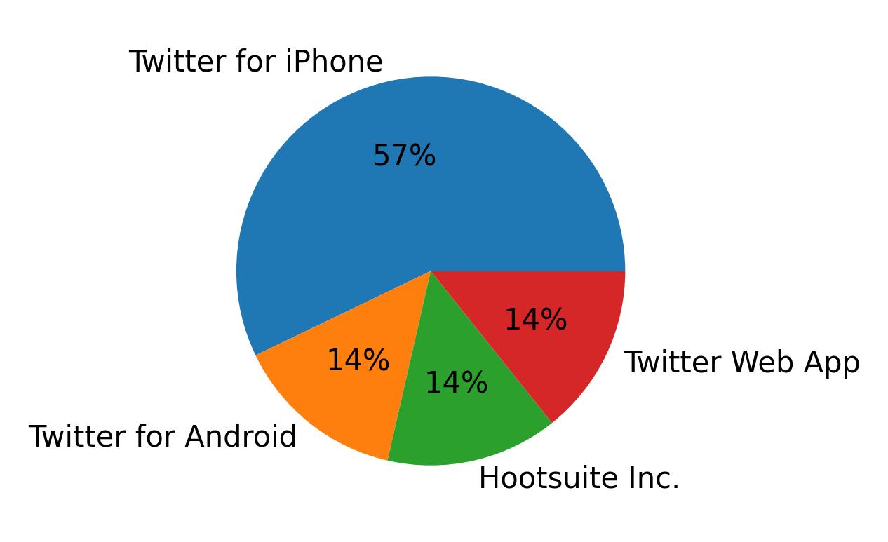 Dispositivos utilizados para tweetar