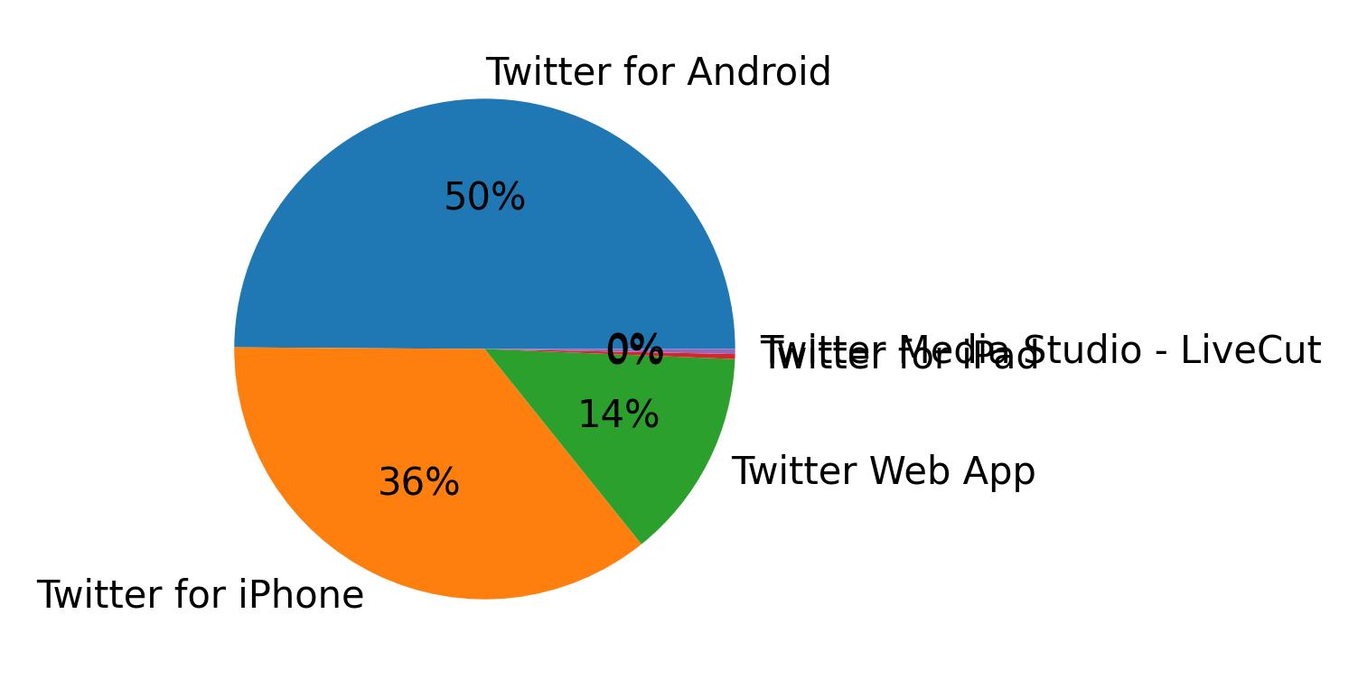 Dispositivos utilizados para tweetar