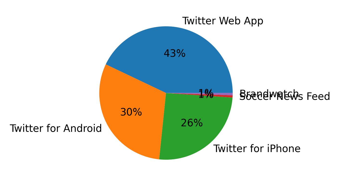 Dispositivos utilizados para tweetar