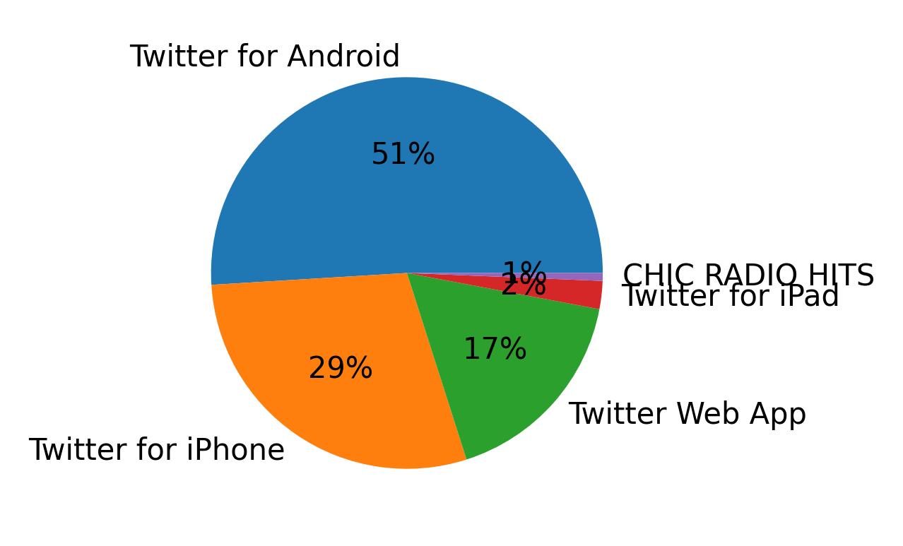 Devices used to tweet