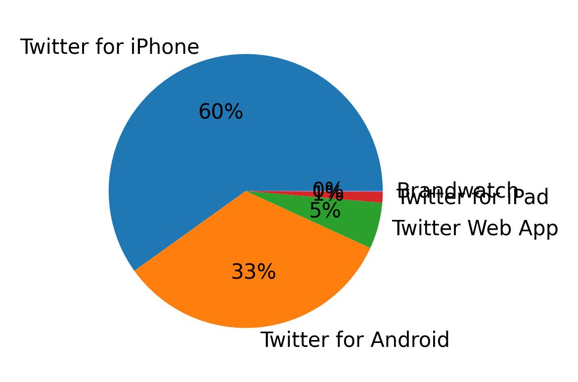 Devices used to tweet