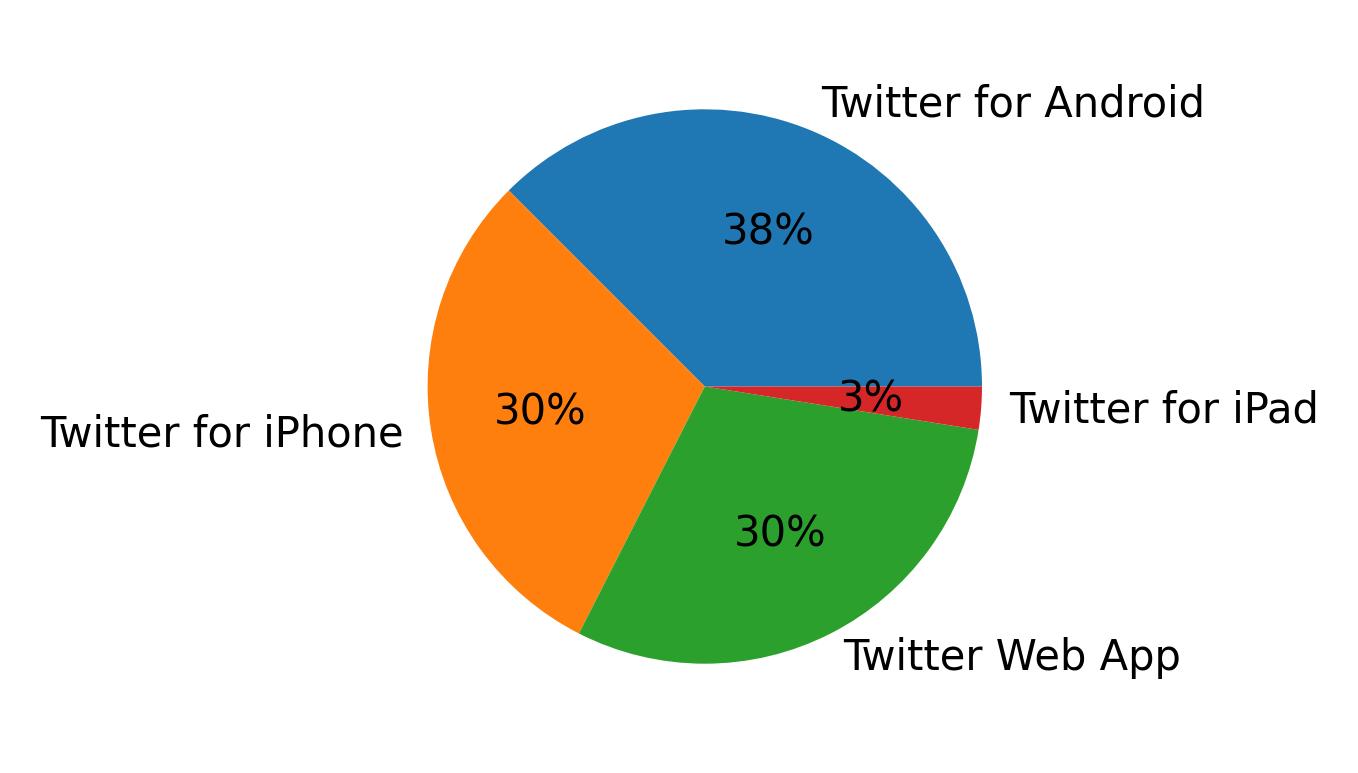 Tweet icin kullanilan cihazlar