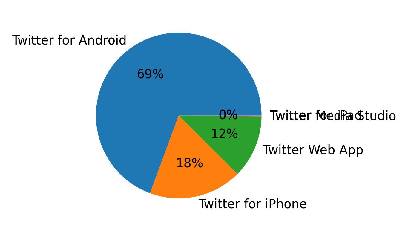 Dispositivos utilizados para tweetar