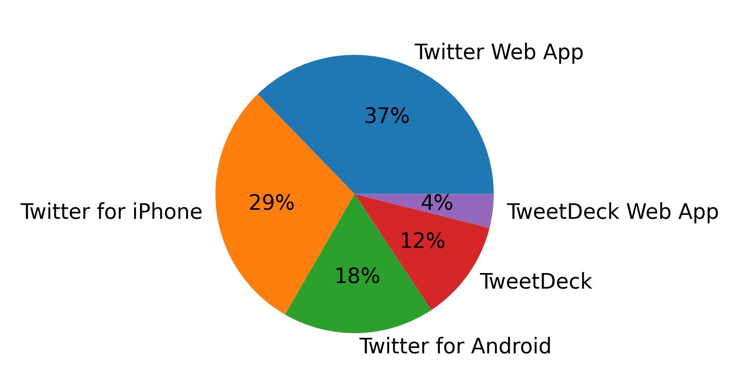 Tweet icin kullanilan cihazlar