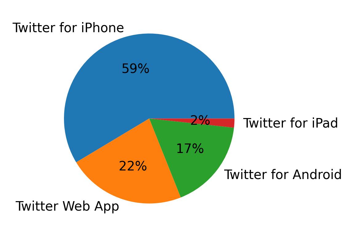 Dispositivos utilizados para tweetar
