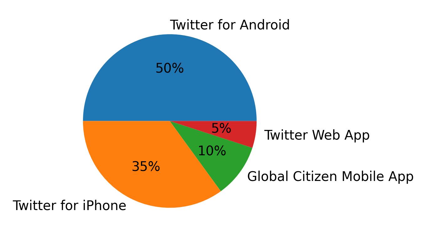 Devices used to tweet