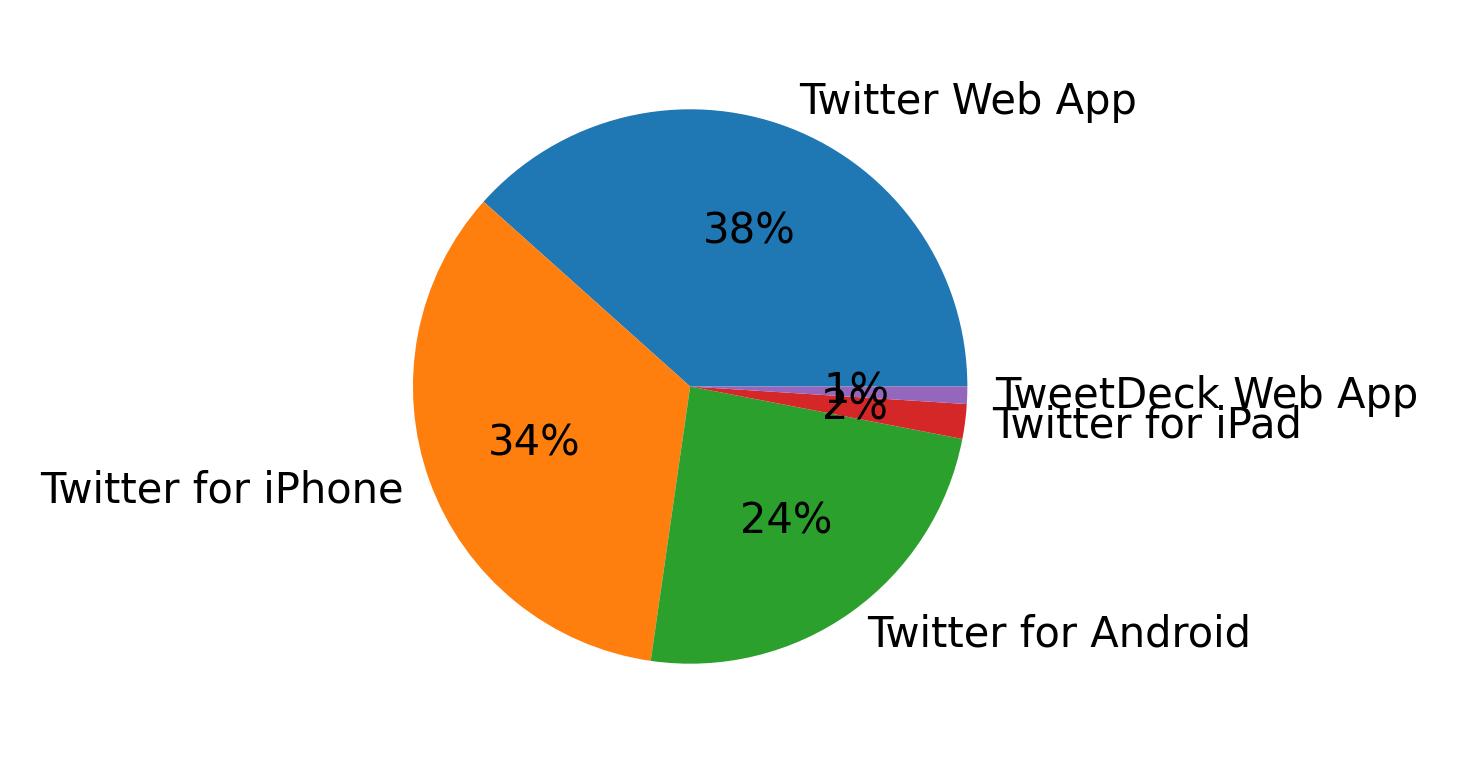 Tweet icin kullanilan cihazlar
