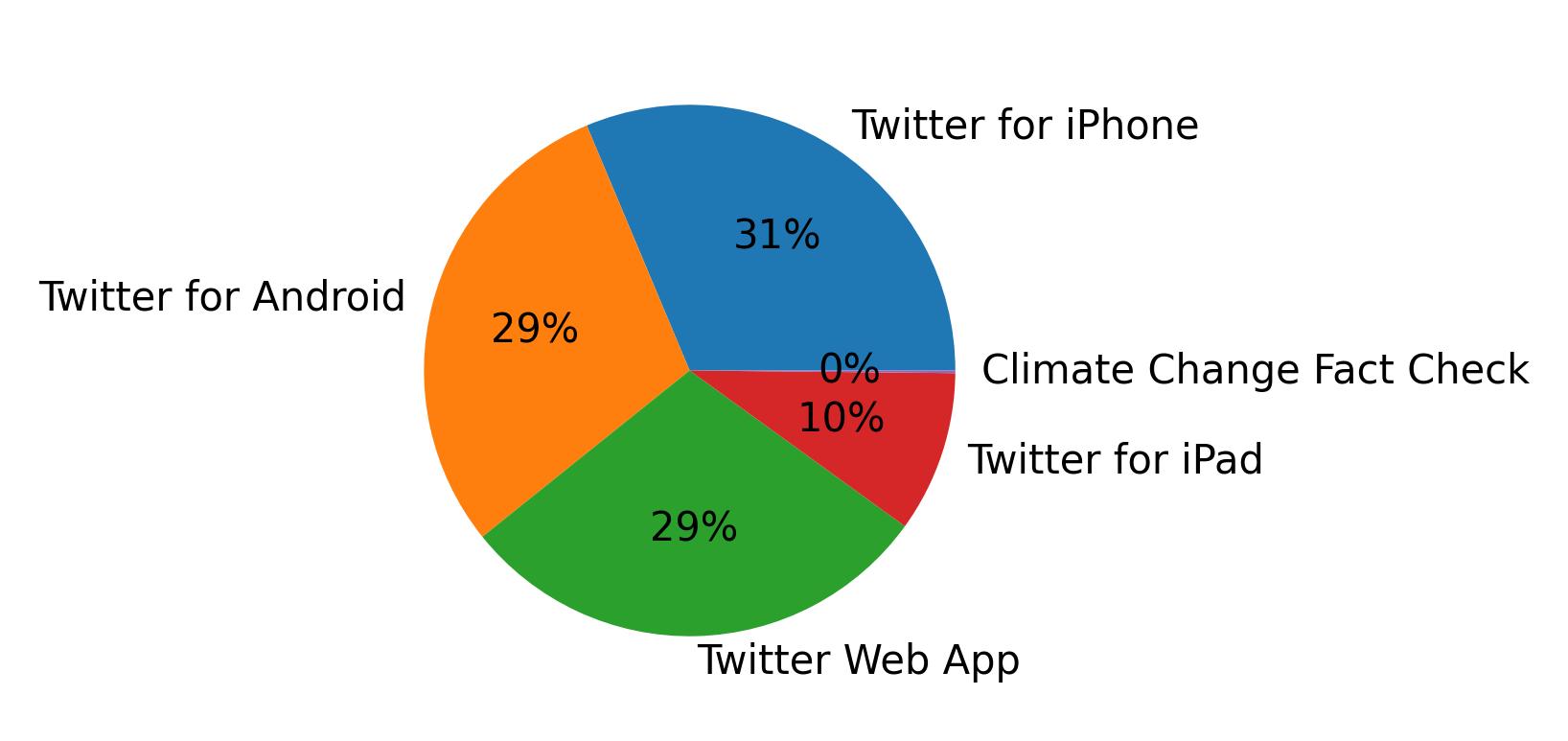 Tweet icin kullanilan cihazlar