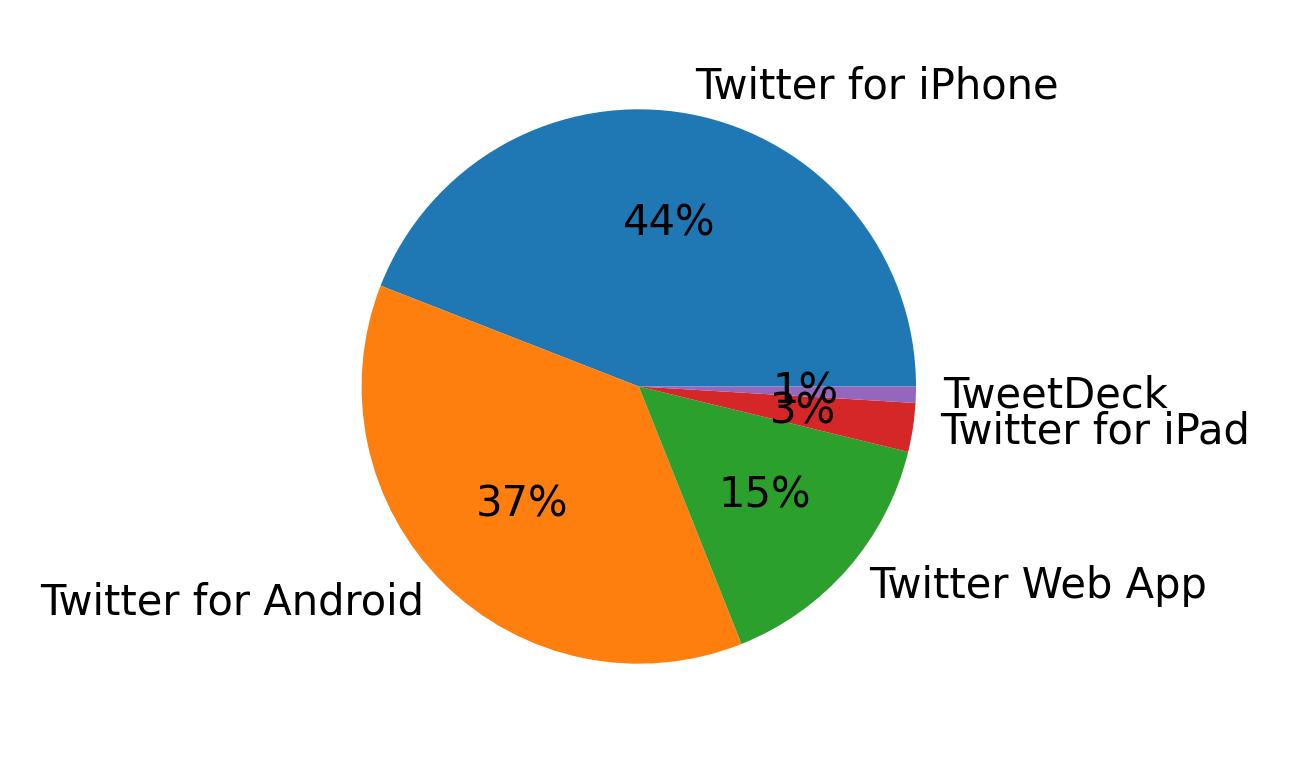 Devices used to tweet