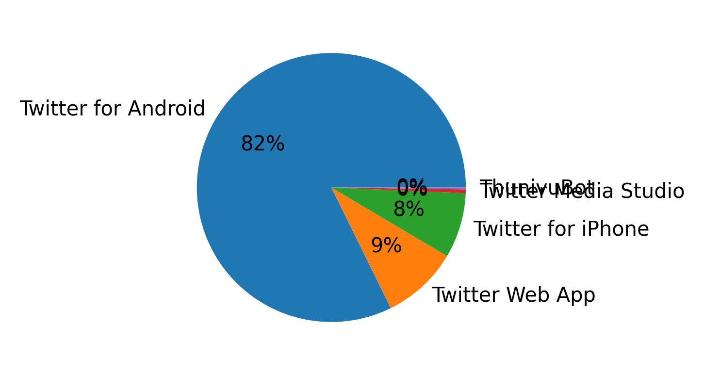 Dispositivos utilizados para tweetar