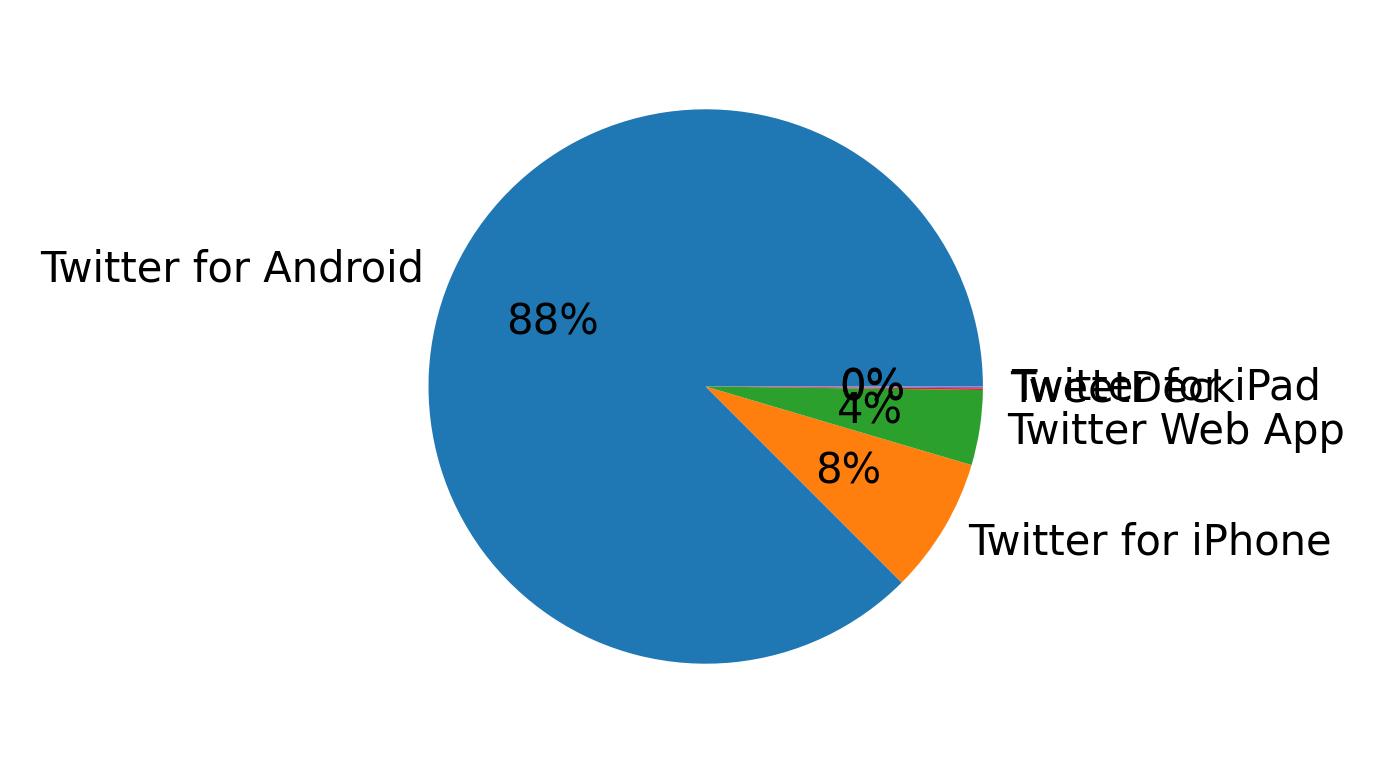 Dispositivos utilizados para tweetar