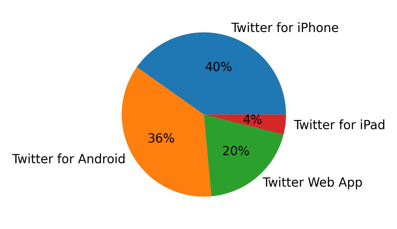 Tweet icin kullanilan cihazlar