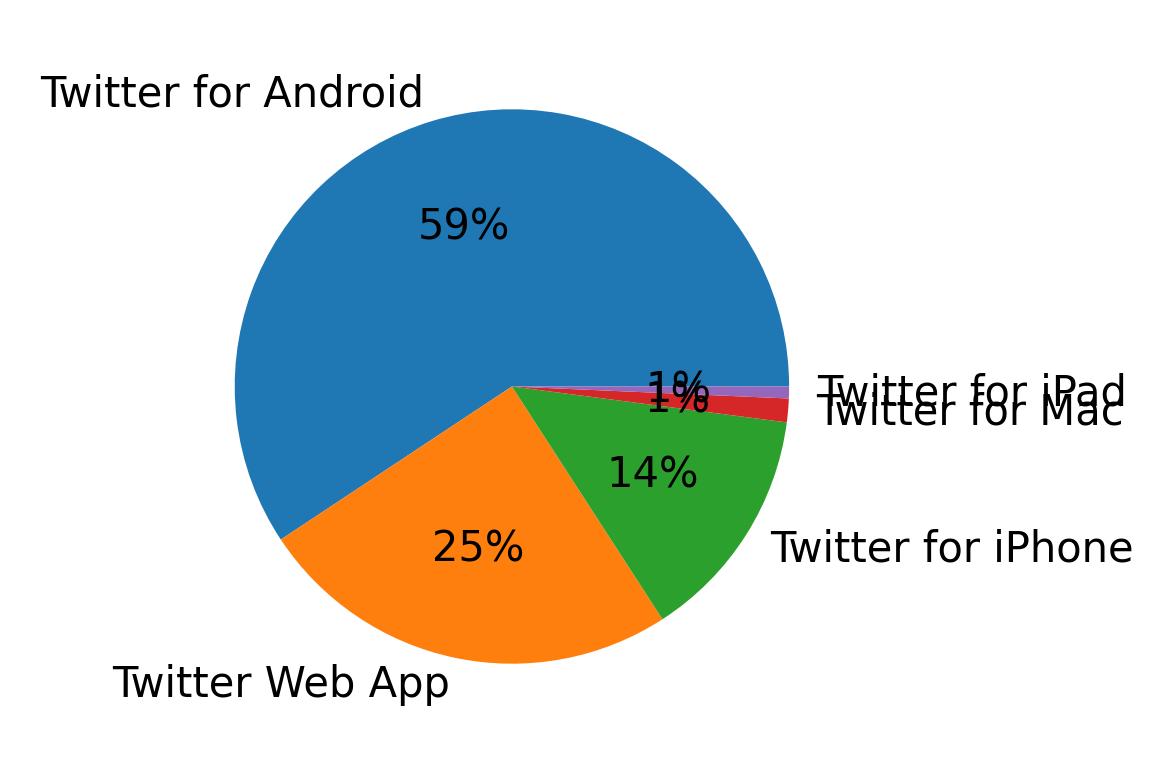 Dispositivos utilizados para tweetar