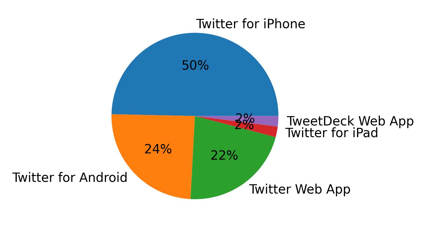 Dispositivos utilizados para tweetar